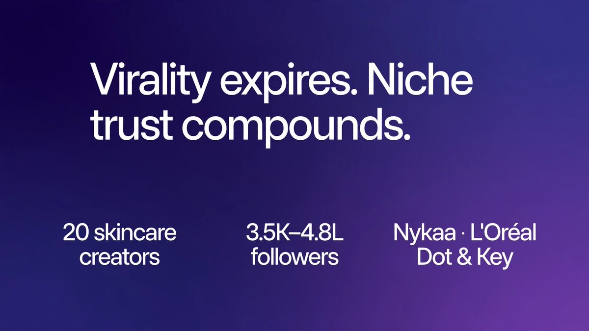 KorvioIn's tweet photo. Beauty brands keep asking for 'viral creators.' Our answer: a 20-creator skincare bench, 3.5K–4.8L followers, with work history at Nykaa, L'Oréal, Dot &amp; Key. Virality expires. Niche trust compounds. We run a 134-creator network. DMs open for October brand slots. https://t.co/50skHuVW9P