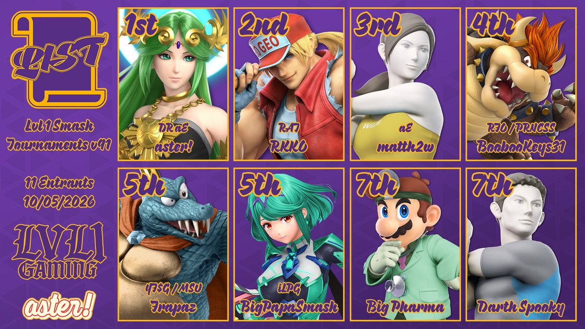 LakersSmash's tweet photo. Top 8 for Lvl 1 Smash Tournaments v91!

1⃣ @asterpalmtop 
2⃣ @RATQueenKO 
3⃣ @matth2ws 
4⃣ BoobooKeys31
5⃣ @Frapaz_ 
5⃣ @BigPapaSmash69 
7⃣ Big Pharma
7⃣ Darth Spooky

See you all next week! https://t.co/I6beZYSgEp