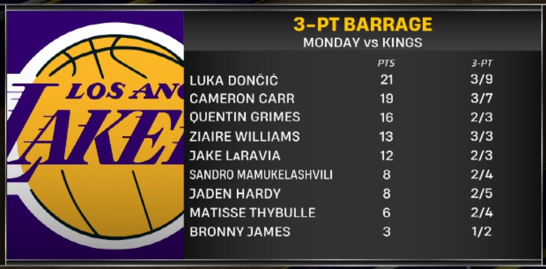 LakeShowYo's tweet photo. LAKERS HAD 9 PLAYERS MAKE A THREE TODAY 

Lakers finally have some shooters 😭🔥 https://t.co/Ns1chFd3iN