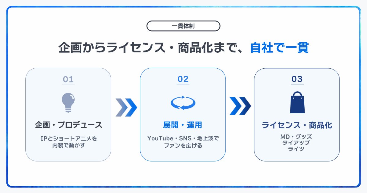KAI_YOU_ed's tweet photo. チャンネル登録者数1400万人──YouTube発ショートアニメ制作会社Plottが地上波テレビに参入
https://t.co/uqKpea6TMt 

『混血のカレコレ』『テイコウペンギン』など多数のYouTube/TikTok向けアニメを手がけるPlottが地上波に進出。2027年から3作品を放送、企画から商品化まで一貫して自社で展開😲 https://t.co/Ea3bp6irH9
