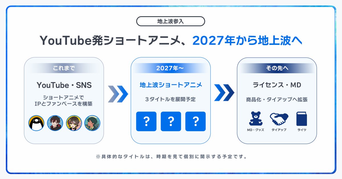 KAI_YOU_ed's tweet photo. チャンネル登録者数1400万人──YouTube発ショートアニメ制作会社Plottが地上波テレビに参入
https://t.co/uqKpea6TMt 

『混血のカレコレ』『テイコウペンギン』など多数のYouTube/TikTok向けアニメを手がけるPlottが地上波に進出。2027年から3作品を放送、企画から商品化まで一貫して自社で展開😲 https://t.co/Ea3bp6irH9