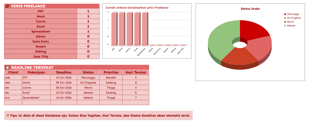 ajayyedobook's tweet photo. Template Freelance Tracker, 25 rb aja wassaf yah kalau mau
#zonauang #zonauangㅤ #bealanjaㅤ #jokiexcel #keuangan #budget #googlesheet #jokitugaskuliah #jokitugasmurah #joki #jokikuliah #freelance https://t.co/Mj8LQ4tSmv