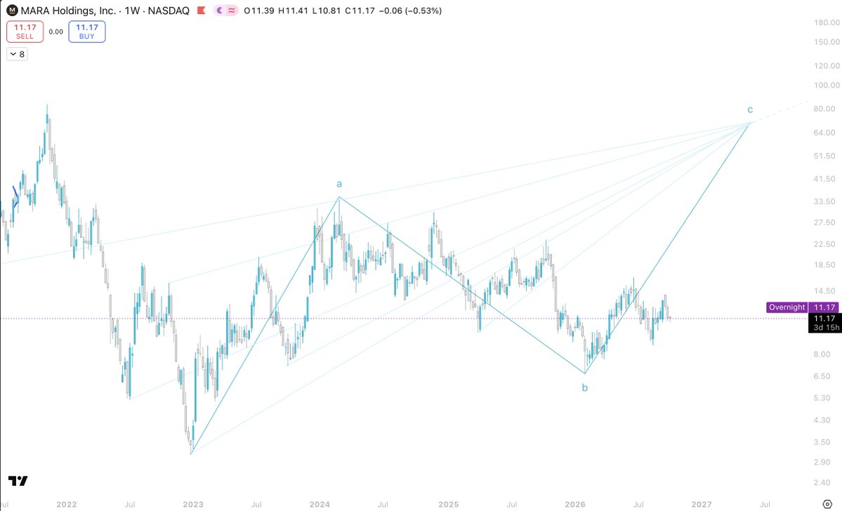 TheSkayeth's tweet photo. $MARA.

Spent some time this weekend drawing geometries on $MARA and came up with a target of $70+. Goal is to reach the dotted blue line. https://t.co/F2LgjcsUUF