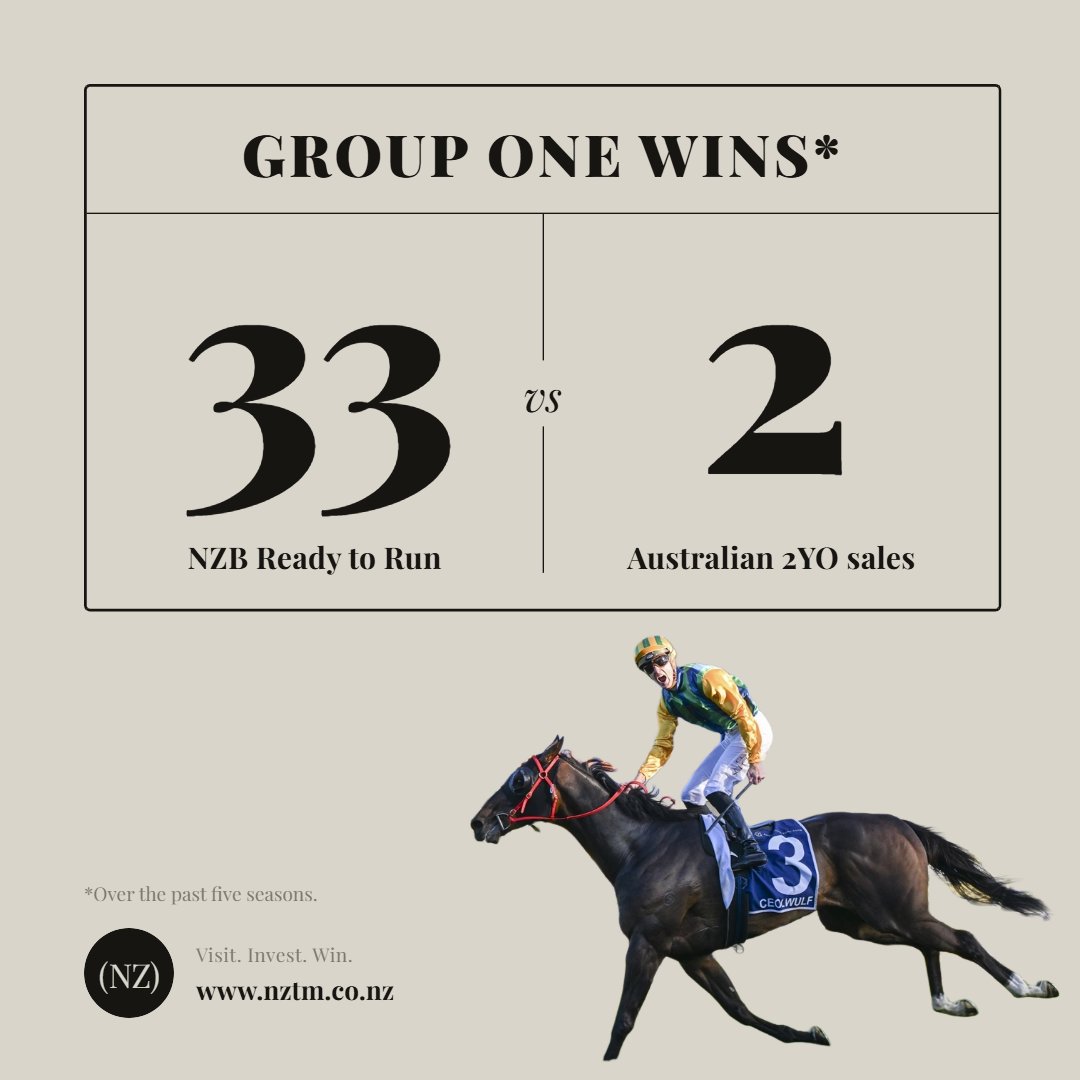 NZTM_TWEET's tweet photo. Over the past five seasons, NZB Ready to Run Sale graduates have won 33 Group One races—compared with just two for graduates of both Australian two-year-old sales combined.
#VisitInvestWin https://t.co/8LSPOIGlSV