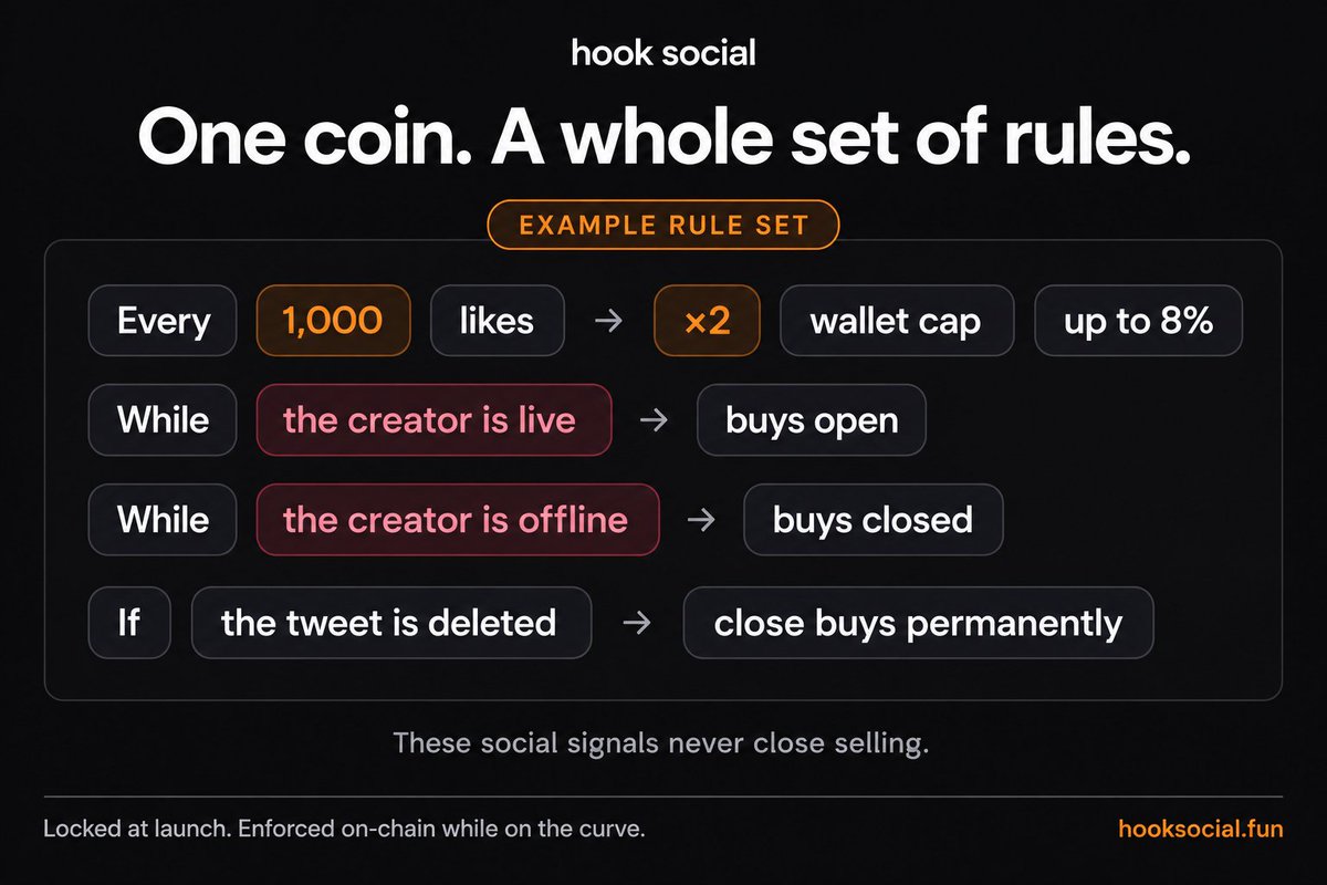 hooksocialpad's tweet photo. hook social is live.

launch a Solana coin with your own rules. let tweet likes grow the wallet cap, open buys while a creator is live, or combine rules like the example below.

you set it up. the coin follows it.

EtLCJUjYiUmQ1rpEfWeBK1E7ZyWRFPGz5sJc9Ksrpump https://t.co/qRFk9YWt48