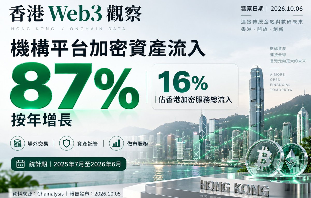 HongKongSwap's tweet photo. 🇭🇰 香港 Web3 觀察｜2026年10月6日
香港機構平台的加密資產流入金額，按年增加87%。
Chainalysis於 10月5日發布的最新東亞報告顯示，在 2025年7月至2026年6月的統計期內，香港機構平台收到的加密資產金額按年增長87%，佔香港加密服務總流入量的 16%。Chainalysis
報告所指的機構平台，包括場外交易、託管及做市服務。觀察香港的數碼資產市場，除了幣價，也可以看看這些服務的使用情況。Chainalysis
你更關注機構資產託管，還是鏈上跨境結算？💬
#香港 #Web3 #鏈上數據 #數碼資產