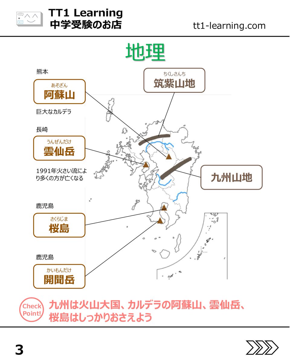 tt1Learning's tweet photo. 今回は予習シリーズ小4下 社会 第7回「九州地方」です。

九州地方は、火山と温泉の多い地域ならではの自然と、農業・工業の特色をあわせて学ぶ単元です。
「農業は南」「工業は北」と大きく整理しておくと、県ごとの特色もつながりやすくなります。

【地理・自然】
✓ 阿蘇山、雲仙岳、桜島など火山の多い地域
✓ 筑後川、球磨川、屋久島、種子島もあわせて確認

【農業・工業】
✓ 宮崎平野の促成栽培
✓ 鹿児島のさつまいも・ぶた、沖縄のさとうきび
✓ 有田焼、北九州の製鉄業、長崎の造船、大分の地熱発電

【文化・交通】
✓ 世界遺産は、屋久島が自然、琉球王国の遺跡が文化
✓ 九州新幹線、西九州新幹線、関門海峡も整理する

九州地方は、自然の特色と産業の特色をセットで見ていくと整理しやすくなります。
あとで見返せるように、保存しておくのもおすすめです。

@tt1learning では、中学受験を伴走するご家族に寄り添う情報発信をしています。
また、日々の学習や塾のテスト対策として、単元に連動したオリジナルの暗記カードを制作・販売しています。
少しでも日々の負担を減らし、効率よく定着できるよう工夫を凝らしたカードです。

購入はこちら👉 https://t.co/ny076fh8jz

#中学受験 #中学受験2027 #中学受験2028 #中学受験2029 #九州地方