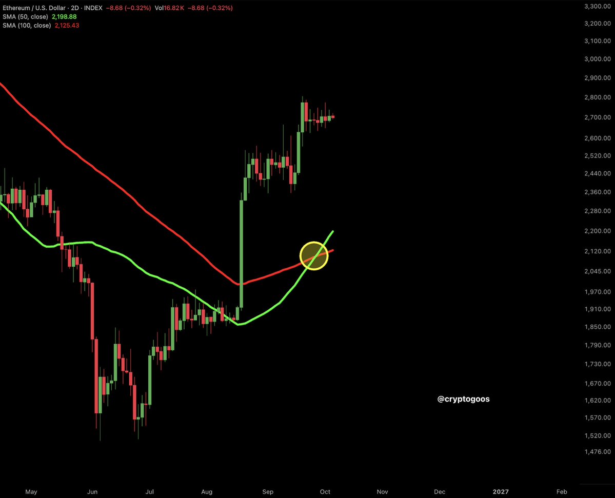 cryptogoos's tweet photo. NEW Ethereum Bullish Crossover! 

Every timeframe slowly flips bullish.

Send it to $5,000 with haste! https://t.co/Hd3tIDVHw1