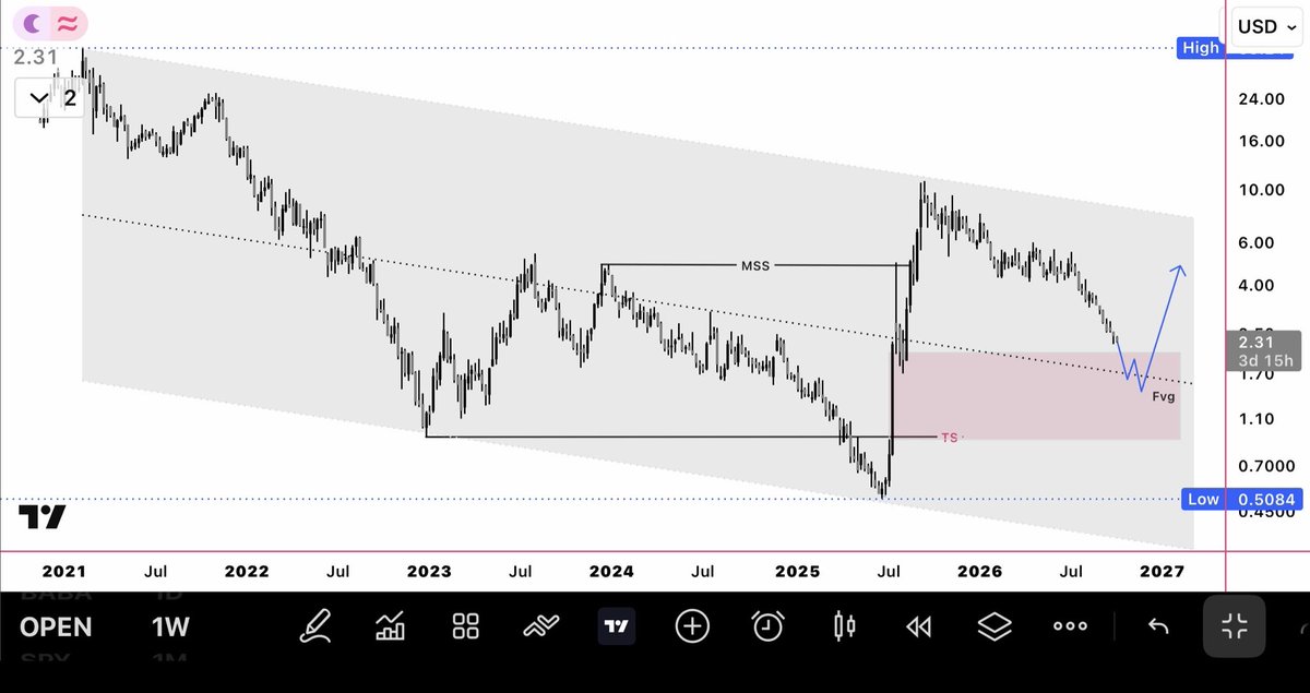 Volatility29's tweet photo. $OPEN

Finally at the OB zone and right below there is a FVG zone. 

1.50-1.70 is still a possibility. 

So - not yet ready but this could potentially be bottom. 

Watching this zone for any bull pressure. 

👀 https://t.co/IGs54hoMQq