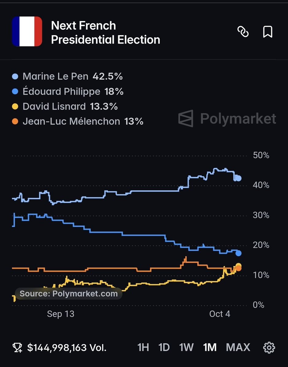 Mileistesfr's tweet photo. Incroyable!

David Lisnard passe devant Jean-Luc Mélenchon sur les sites de prédiction.

Alors même qu'il est toujours snobé par la majorité des instituts de sondage.

Soit les parieurs sont fous, soit il se passe bien quelque chose.

L'explosion des adhésions à Nouvelle Energie me donne ma petite idée.