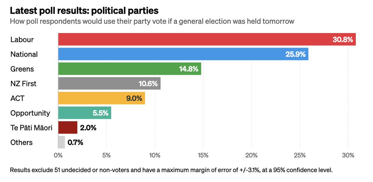 benmackey's tweet photo. two NZ polls out today have either Opportunity as kingmakers or the Labour-led left bloc in an election-winning position

(depending on whether you believe Luxon will stick to his pledge not to work with Opportunity) https://t.co/BoXZ5FAnzw