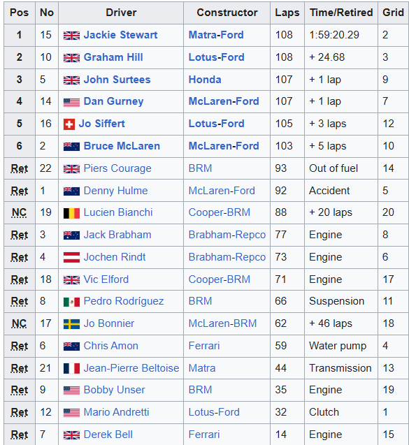 MsportXtra's tweet photo. #F1 #OnThisDay, October 6th 1968. Jackie Stewart took his March to victory at Watkins Glen as he won the #USGP . Graham Hill in the Lotus finished 2nd while John Surtees, a lap down, took 3rd for Honda. https://t.co/MZxReRf6nW #MsportXtra @HillF1 https://t.co/9nTYWxAPdl