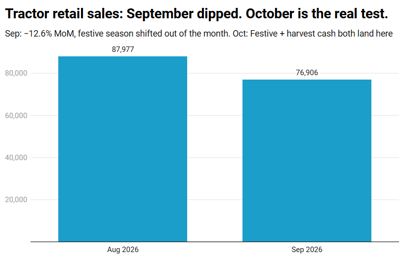 EdgeOverHype's tweet photo. The weakest monsoon in over a decade ended in September — 12.6% below normal. Same month, tractor sales fell 12.6% from August, from 87,977 to 76,906 units. Headlines are drawing a straight line between the two.
#RuralDemand #Autos
Not yet.
A farmer doesn't skip a tractor because it rained less in July. He skips it because the harvest paid less — and the kharif harvest hasn't come in yet. What did move in September is the festive calendar: FADA itself flagged the delayed festive season. Last year Navratri demand sat inside September. This year it slides into October. A chunk of that 12.6% is purchases waiting, not purchases cancelled.
(tbh the two 12.6%s matching is a coincidence. Don't read anything into it.)
Meanwhile the rest of auto is flying — two-wheelers and cars up 31.8% YoY to 2.54 million units, still riding last year's tax cuts. Rural stress and urban boom, same month, same dealer body.
So October's tractor number carries both tailwinds at once: festive demand finally landing, plus first harvest cash. If it bounces back toward the 88k August level, September was timing. If it stays near 77k with the festive season inside it, the monsoon story is real — and it won't stay confined to tractors.
October's FADA print settles this, not September's.