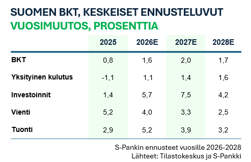 RonkanenJanne's tweet photo. @S_Pankki nostaa Suomen BKT:n kasvuennusteitaan.

Suomen talouskasvu vahvistuu investointinäkymien ollessa valoisammat pitkään aikaan. Myös kotitalouksien kulutus hieman elpyy. Tukea antaa työmarkkinoiden käänne, mutta ostovoima kasvaa hitaasti hintojen ja korkojen nousun vuoksi. https://t.co/gRGHwCpRgh