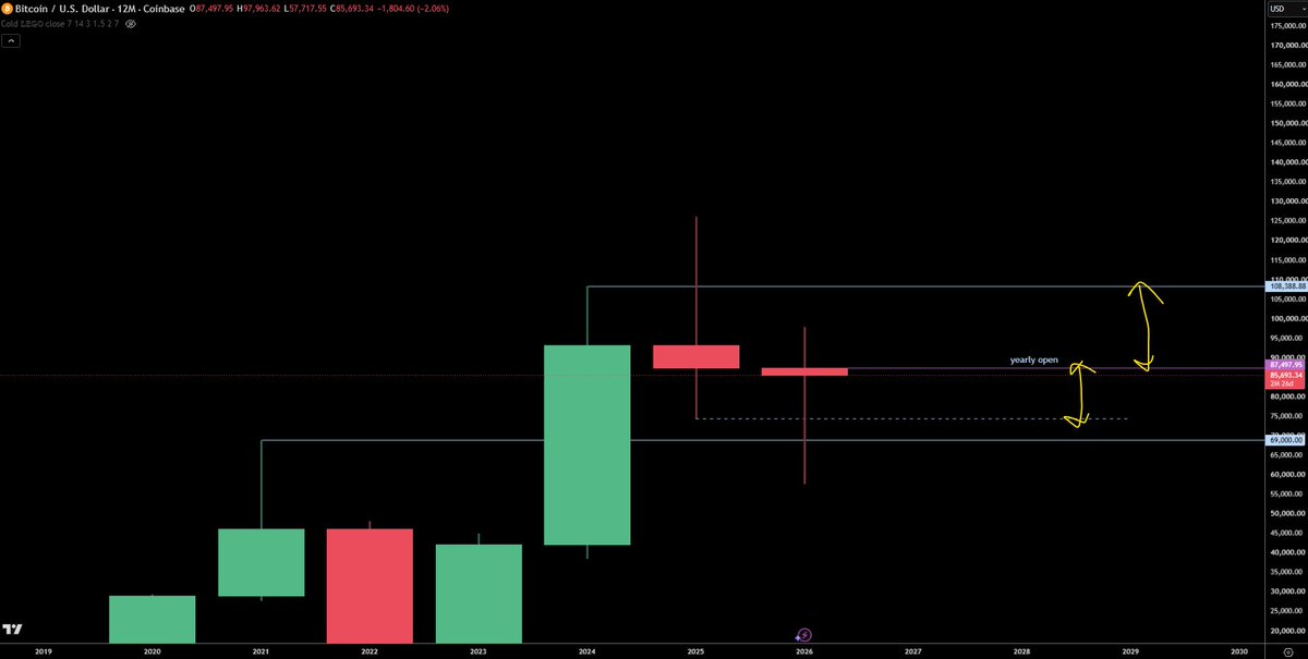 trader1sz's tweet photo. Here is one of my basic strategies playing a range using the yearly levels

Identify the range we're in using yearly levels only (high, lows, open)

See if lower time frame ranges respecting like daily weekly

So in this case ive marked out 2 ranges within main range

Clean break above yearly open and hold, then i long and cut on clean break below. If it triggers then targets are range highs and mid point of that. If it triggers but breaks below, then i cut and short with invalidation above swing high made

finally if it does deeper pullback and gives trigger (arrow) then i wait for that

i'll explain in more detail during live stream as im shit at typing what i want to say

thats literally all i do most the time

same can be applied to lower time frames like quarterly as main then weekly daily 4 hour

if it  makes sense, then practice it using past data, then forward test. tweak it to fit your own style

simple

$BTC