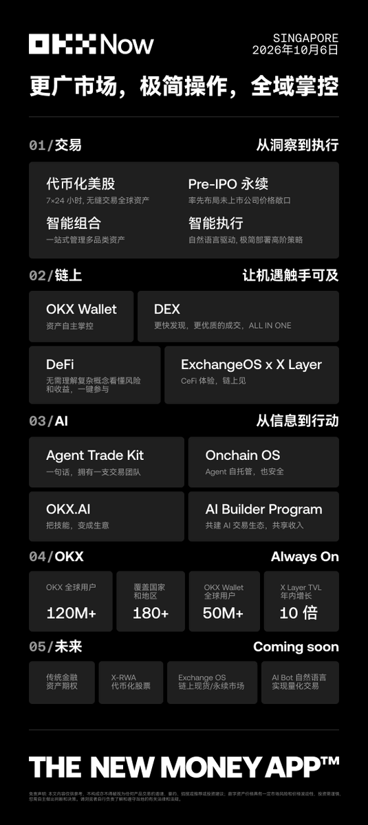 okxchinese's tweet photo. 十三年前，我们是一家比特币交易平台；如今我们步履不停，致力于进入每一位用户的金融生活。

更广市场、极简操作、全域掌控；一图了解今天 OKX Now 宣布的所有内容⬇️

全球 1.2 亿用户、覆盖 180+ 国家地区、X Layer TVL 10x...
代币化美股、Pre-IPO 永续合约、智能组合、AI 策略...
Wallet、DEX、DeFi、Exchange OS & X Layer...
Agent Trade Kit、Onchain OS、https://t.co/P4KTokxDm8、AI Builder...

以上所有，你最喜欢的是？