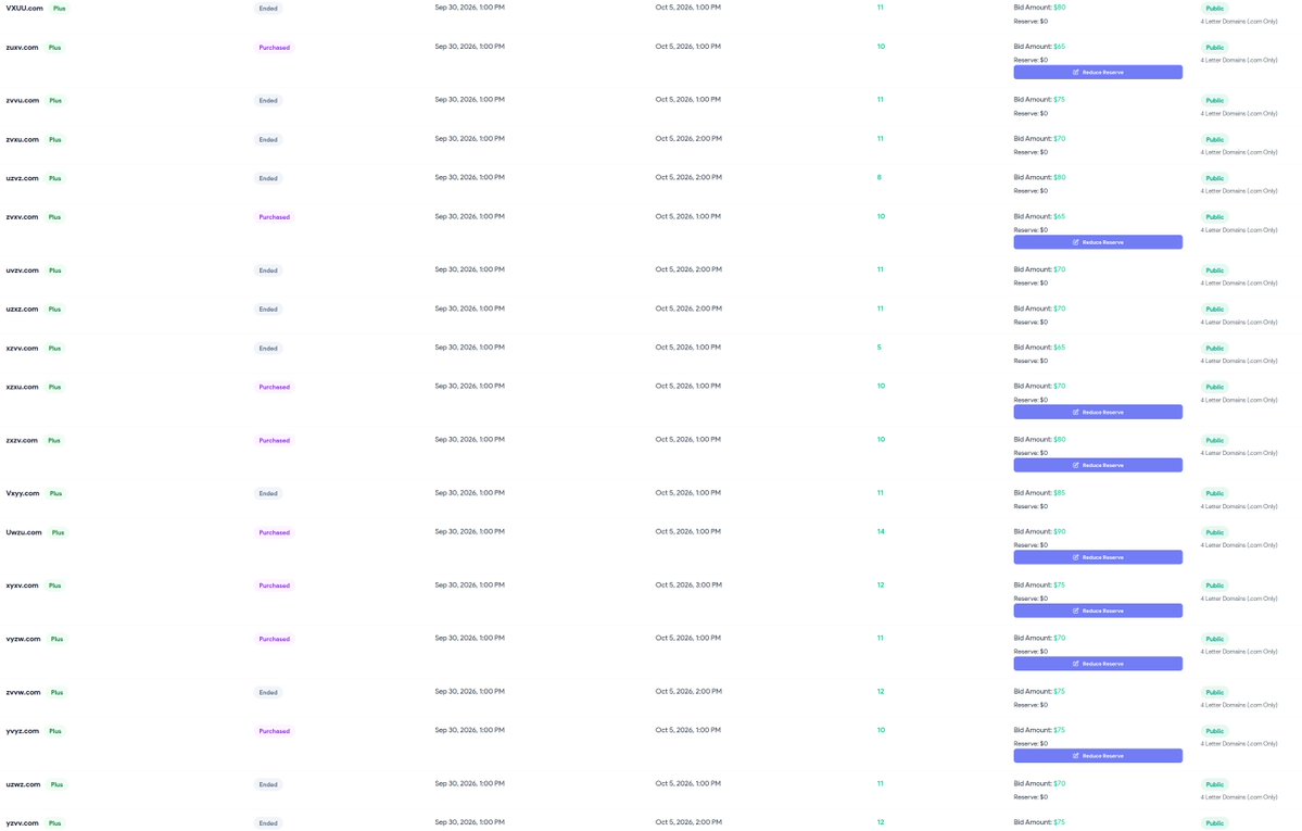 4Ldotcom's tweet photo. Update: Atom's 4L domain auctions are over. The last-minute bids did arrive. The impressive results apparently had other plans.

I gave Atom a second chance. Here are the final bids:

vxuu .com - $80
zuxv .com - $65
zvvu .com - $75
zvxu .com - $70
uzvz .com - $80
zvxv .com - $65
uvzv .com - $70
uzxz .com - $70
xzvv .com - $65
xzxu .com - $70
zxzv .com - $80
vxyy .com - $85
uwzu .com - $90
xyxv .com - $75
vyzw .com - $70
zvvw .com - $75
yvyz .com - $75
uzwz .com - $70
yzvv .com - $75

19 domains. $1,405 in total final bids. An average of $73.95 per domain before fees. Highest bid: $90.
Similar domains have easily sold for $100 each in my @NamePros auctions, with no commission to pay.

Based on this experience, I strongly advise against using Atom for domain auctions (No reserve). The marketplace felt dead, and these results haven't changed my impression.

Atom got its second chance. A third would be an act of charity.