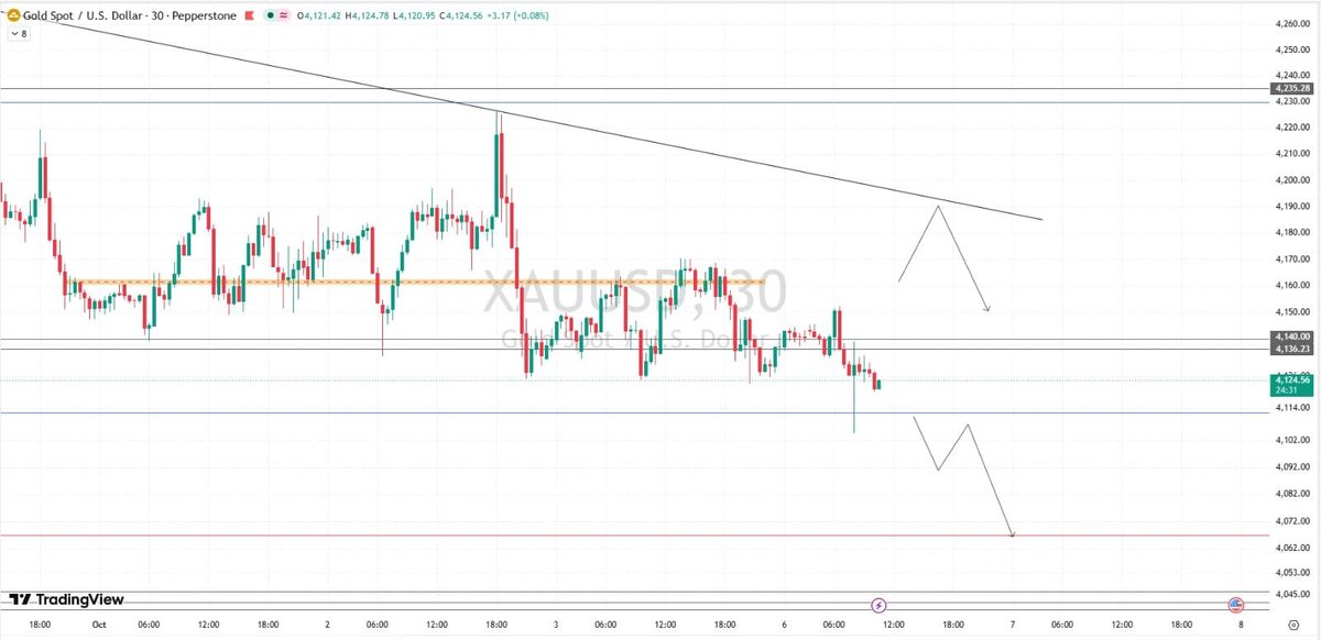 MehareenY65539's tweet photo. 🚨 #XAUUSD UPDATE
$Gold is trading below 4136–4140, keeping the short-term structure bearish. 👀
🔴 Below 4114:
→ 4092
→ 4070
🟢 Reclaim 4140–4150:
→ 4160
→ 4190
Bias: Bearish below 4140 📈
#GoldTrading #Altin #Zloto #Forex #ForexTrading #GoldPrice #EuropeTraders https://t.co/yWswV1osFI