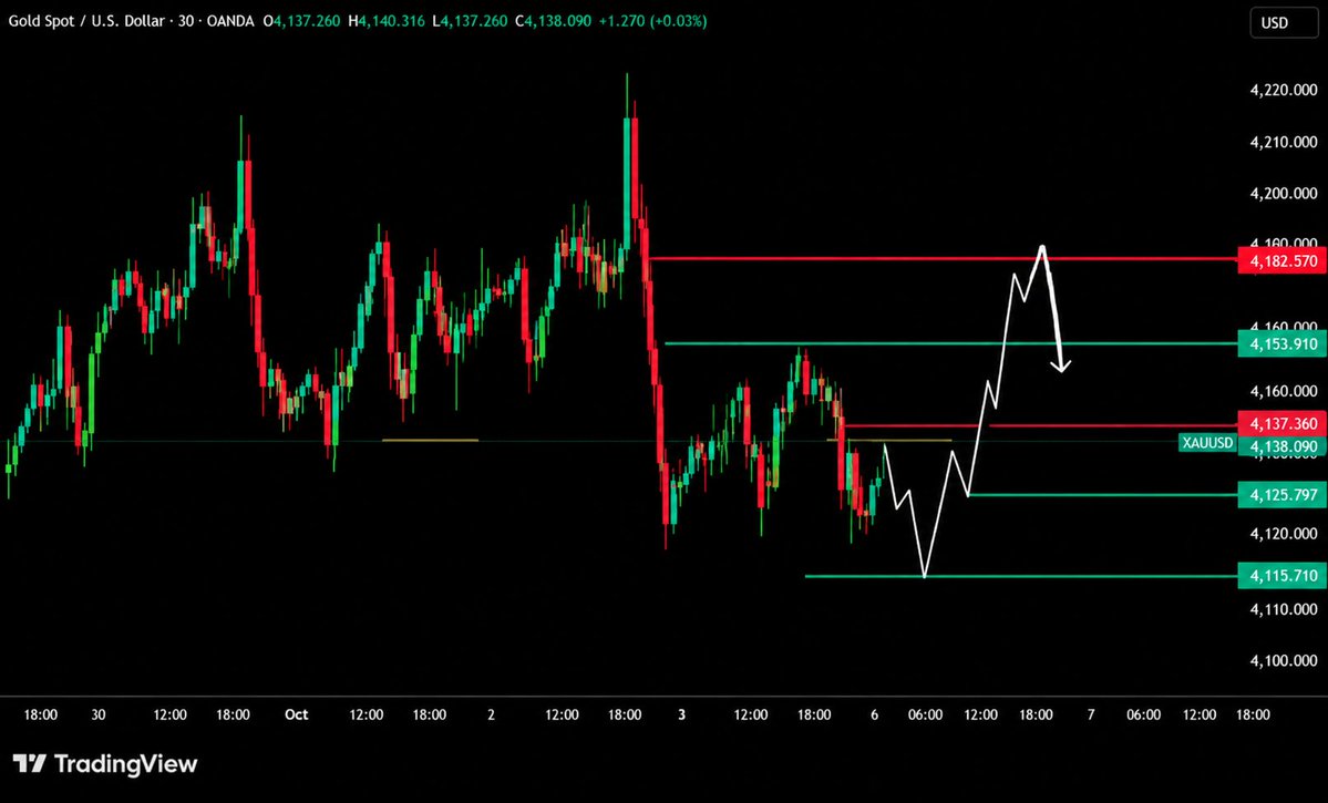 AliraScottFX's tweet photo. 🚨 BE CAREFUL SELLING #GOLD

Gold delivered the upside move we expected, but rejected again near $4,170.

Sellers are gaining confidence after the retracement, but something doesn’t look right…

 $4,125 equal lows could be the key level today.

Watch the liquidity. 
#złoto #ذهب https://t.co/hAKGNBKqre
