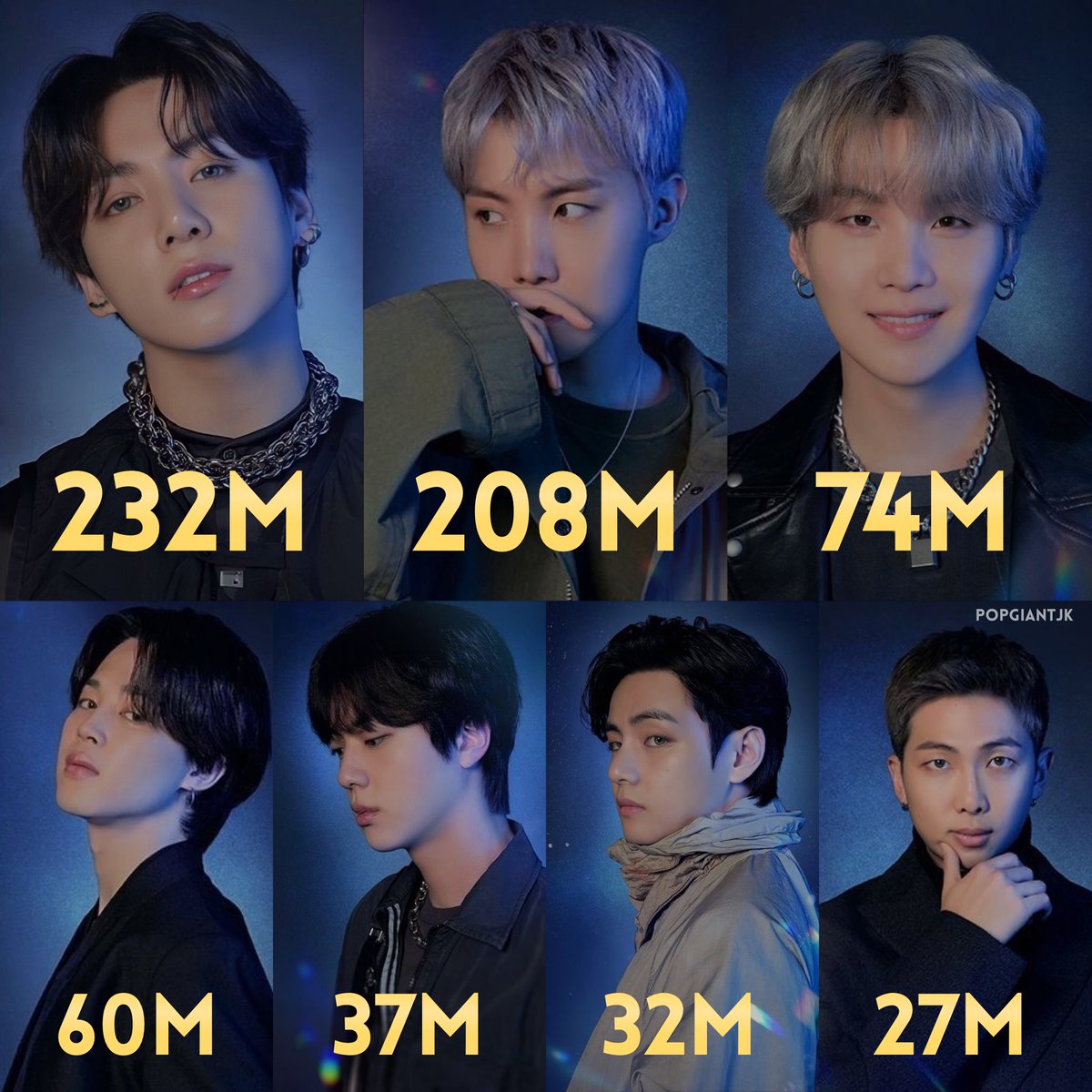 popgiantjk's tweet photo. BTS members’ YouTube views in Latin America over the past 365 days.

*BTS are currently touring the region. https://t.co/AipzmyaG4Z