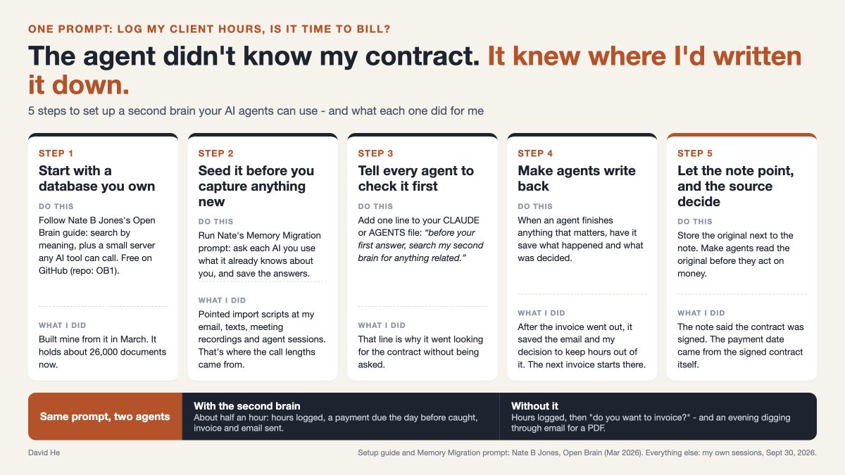 beetz12's tweet photo. Last Wednesday night I asked my AI agent to log my hours for a client and tell me if it was time to ask for the next payment. It was. The payment had been due the day before, and I hadn't billed it.

The prompt was one line. The agent went to my second brain first. It found the call recordings and used them to size my client calls, because my meeting recorder only saves start times.

It found a note that the contract was signed, and where the signed copy was. The contract put the second payment one day in the past.

About half an hour later, with my approvals in between, the hours were logged, the invoice existed, and a short email was ready. I said send.

Then I asked it to add my hours to the email. It said no.

The contract is a flat fee and says I don't owe the client time reports, so listing hours would teach him to read every invoice as hours times a rate. I took the advice.

Without the second brain, the agent would have had my hours tool and my inbox. It wouldn't have known a contract existed, or what to search for. Best case, it logs the hours and asks if I want to invoice, and I spend the evening digging through email for a PDF.

So here's how to set one up.

Step 1: Start with a database you own.
Nate B Jones's Open Brain guide walks you through it: a database with search by meaning, plus a small server any AI tool can call. He says about 45 minutes, no code, and it's free on GitHub (his repo is OB1). I built mine from it in March, and it holds about 26,000 documents now.

Step 2: Seed it before you capture anything new.
Nate's Memory Migration prompt asks each AI you use what it already knows about you, and saves the answers. I went further and pointed import scripts at my email, my texts, my meeting recordings and my agent sessions. That's where the call lengths came from.

Step 3: Tell every agent to check it first.
One line in the instruction file your agent reads at startup (the CLAUDE file for Claude Code, the AGENTS file for most others): "before your first answer, search my second brain for anything related." That line is why it went looking for the contract without being asked.

Step 4: Make agents write back.
When an agent finishes anything that matters, have it save what happened and what was decided. After the invoice went out, mine saved the email and my decision to keep hours out of it. The next invoice starts there.

Step 5: Let the note point, and the source decide.
The second brain held a note that the contract was signed. The payment date came from reading the signed contract itself. Store both, and make agents read the original before they act on money.

If you learn from YouTube like I do, I packaged the skill I use to pull a video's transcript into mine. Ask and I'll send it.

Anyway.

The agent didn't know my contract. It knew where I'd written it down.

What's one thing you've explained to an AI more than twice this month?