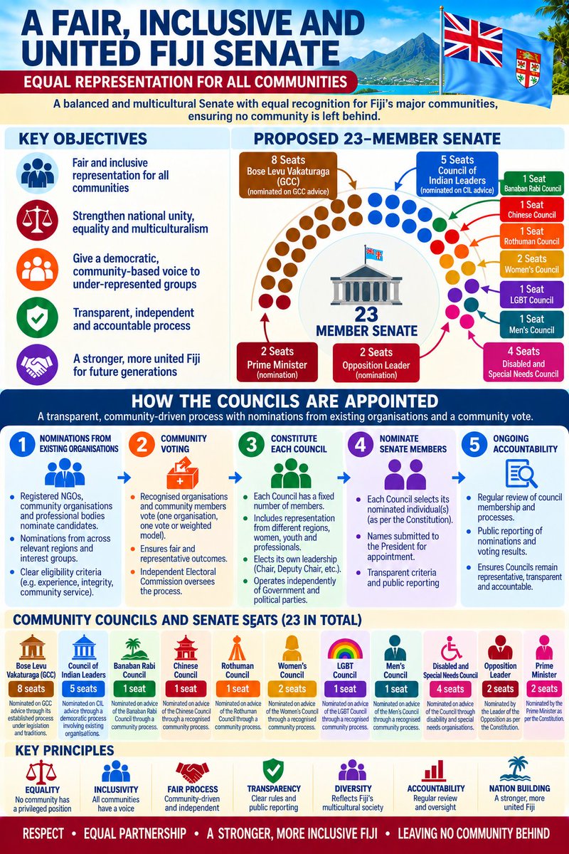 rohitashchandra's tweet photo. Inclusive and United Fiji Constitution 

The proposed Senate should complement, rather than duplicate, the representation provided by the elected Parliament. Senate seats should be allocated on the basis of population, historical circumstances, and the particular needs .. https://t.co/Lc9lLkcyB3