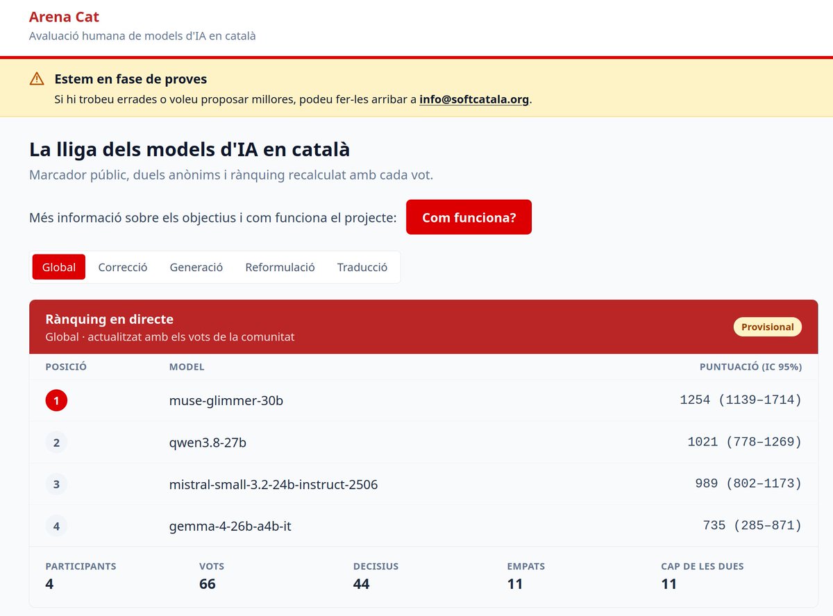 jordimash's tweet photo. Arena Cat: compareu a cegues respostes de models d'IA en català i voteu la millor. Volem un rànquing del català dels models fet pels usuaris!

⚠️ Estem en proves, encara no està llestos. 
Ajudeu-nos a provar-la, millorar la usabilitat i trobar errors 👇 https://t.co/kuTYm5U6UH https://t.co/MoJS2FPVhd