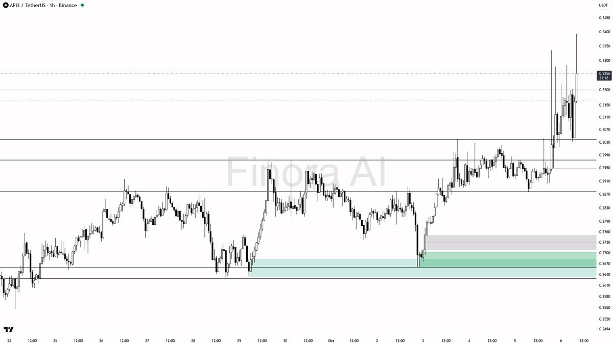 📈 $API3 lifts 4.6% in 15m with 2.2x volume—momentum aligns, but can support hold under pressure? 🧵👇 
 [📷](https://pbs.twimg.com/media/HT7IOc_XMAAgt4W.png) h