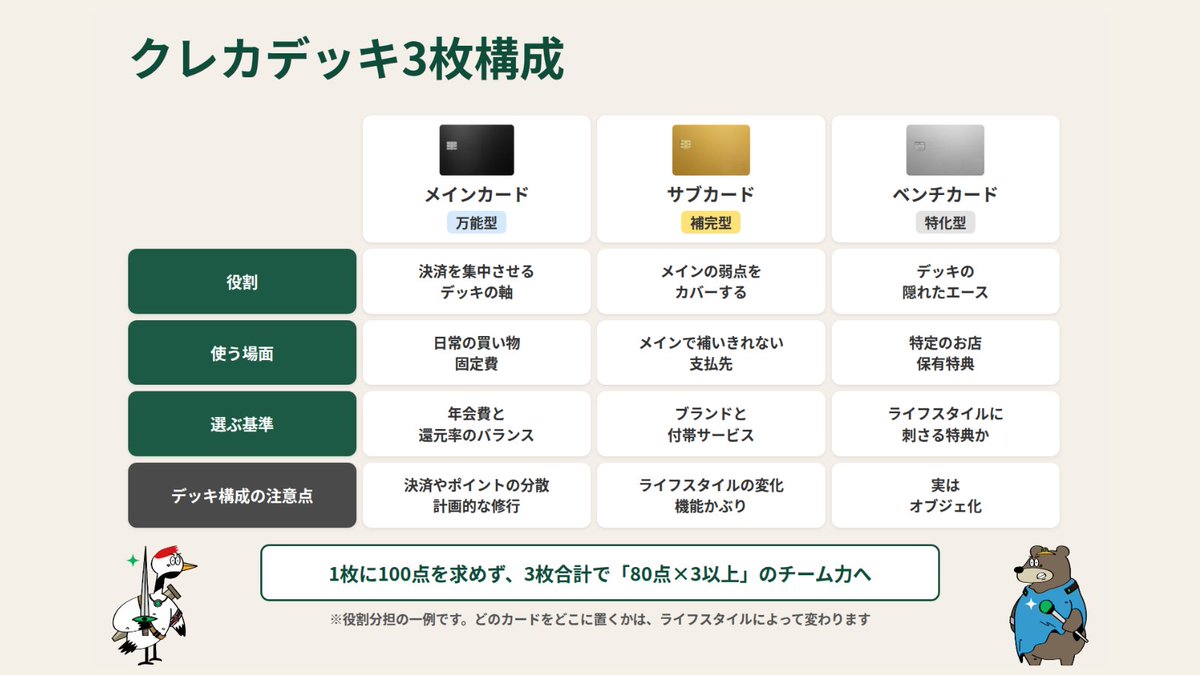 LIFEQUEST20's tweet photo. 【クレカデッキ3枚構成】

クレジットカードは「どう役割を分けるか」が大事だと考えています。
デッキの組み方の一例がこちら👇

◆ メインカード（万能型）
　▶ 決済を集中させる、デッキの軸
◆ サブカード（補完型）
　▶ メインの弱点をカバーする
◆ ベンチカード（特化型）
　▶ デッキの隠れたエース

1枚に100点を求めず、3枚合計で「80点×3以上」のチーム力を発揮することで、より便利に使いやすくなるかもしれません。

ライフスタイルが変われば、求めるカードも変わる。
だからこそ、入れ替えながら育てていけるデッキという考え方。
どのカードをどこに置くかは、環境や生活によっても違ってきます。
皆さんに合わせたデッキ構成で、今日より明日が豊かになりますように🌈
