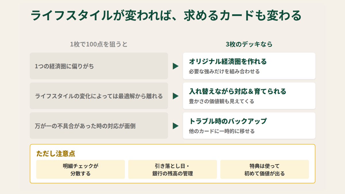 LIFEQUEST20's tweet photo. 【クレカデッキ3枚構成】

クレジットカードは「どう役割を分けるか」が大事だと考えています。
デッキの組み方の一例がこちら👇

◆ メインカード（万能型）
　▶ 決済を集中させる、デッキの軸
◆ サブカード（補完型）
　▶ メインの弱点をカバーする
◆ ベンチカード（特化型）
　▶ デッキの隠れたエース

1枚に100点を求めず、3枚合計で「80点×3以上」のチーム力を発揮することで、より便利に使いやすくなるかもしれません。

ライフスタイルが変われば、求めるカードも変わる。
だからこそ、入れ替えながら育てていけるデッキという考え方。
どのカードをどこに置くかは、環境や生活によっても違ってきます。
皆さんに合わせたデッキ構成で、今日より明日が豊かになりますように🌈