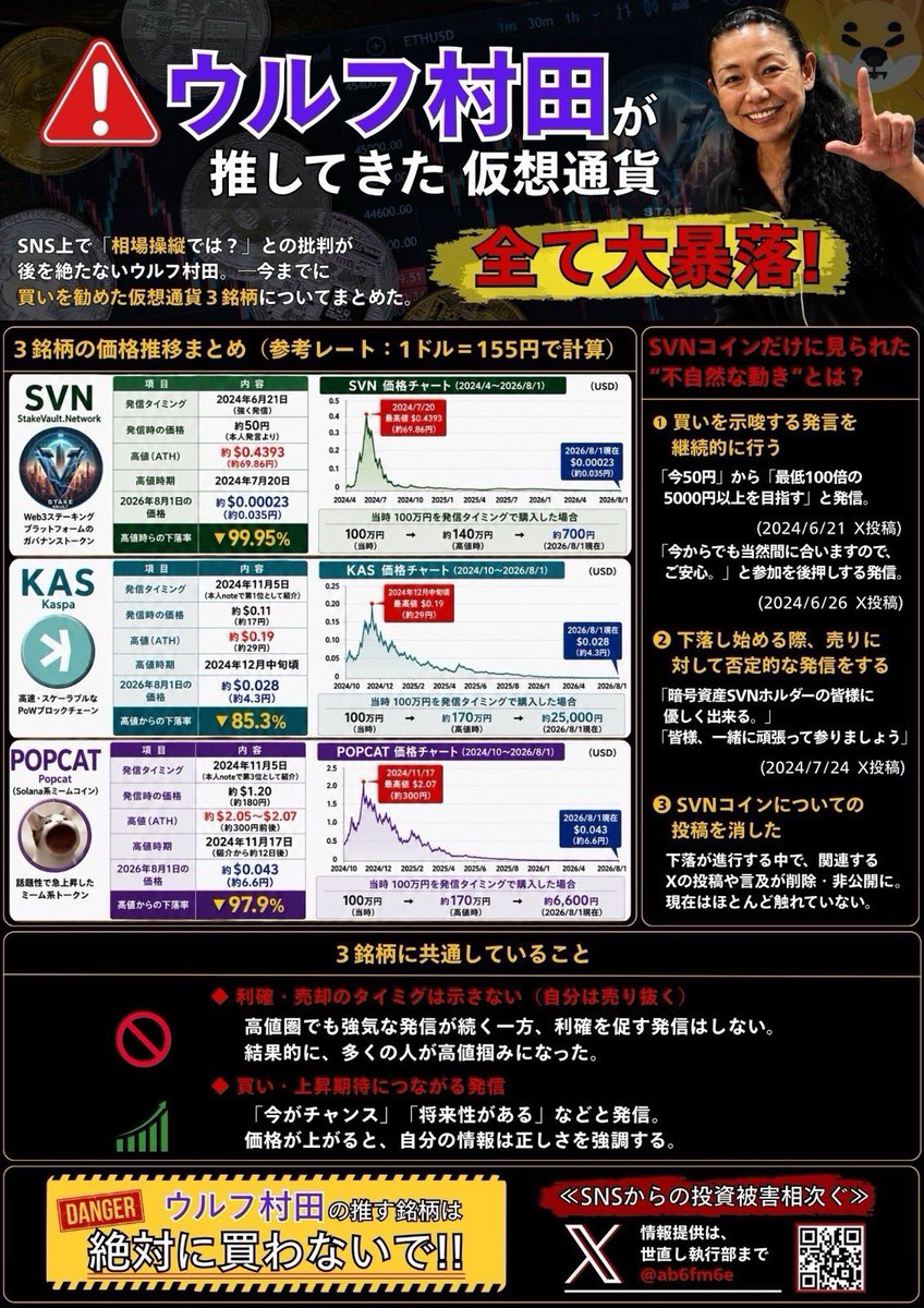 cao47n's tweet photo. @johnherzog @muratamika2021 被害者は金を失い、悔しさを抱えたままです。それなのにあなたは普通にコメントして信用を与え続けるんですか？
約5万ドルの被害申告まである。知らなかったではもう済みません。今後も持ち上げ続けるなら、「次の被害者を生む側に回っていないか」を自分で考えてください。 https://t.co/HjfkIXdFIR