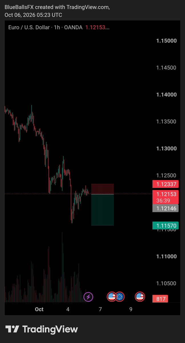 blueballsfx's tweet photo. Sell EurUsd Now
------Use proper Risk------- https://t.co/cgfUHgwqtC
