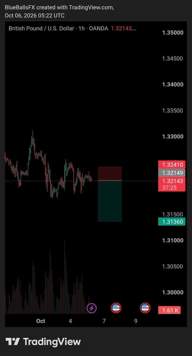 blueballsfx's tweet photo. Sell GbpUsd Now
-----Use Proper Risk----- https://t.co/Zvco9Qgw0G