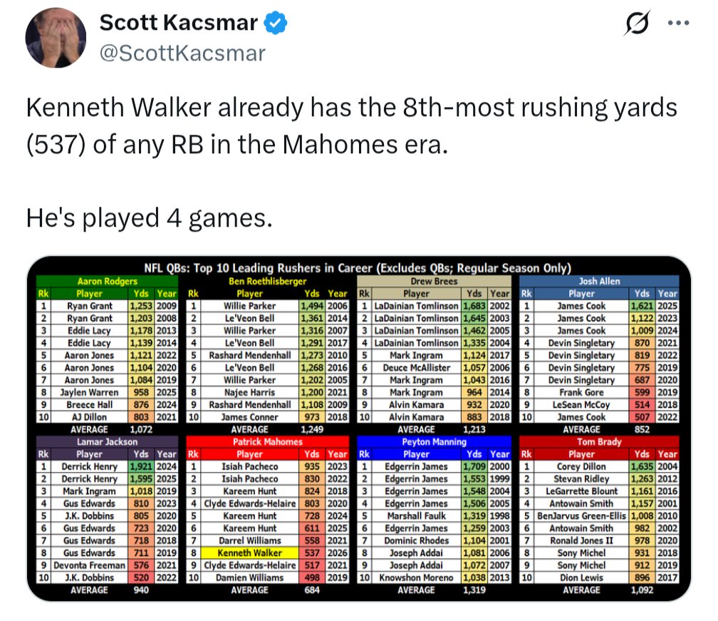 sporteasts's tweet photo. [Kacsmar] Kenneth Walker already has the 8th-most rushing yards (537) of any RB in the Mahomes era. He's played 4 games. https://t.co/QnsC2wpvGk