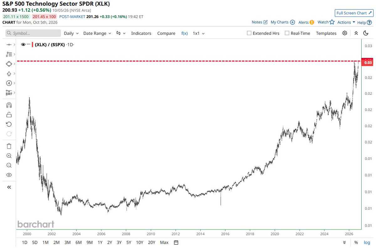 Barchart's tweet photo. Tech Stocks are now outperforming the rest of the S&amp;P 500 by the largest margin in history 🚨 🚨 https://t.co/LjaFw1kkqT