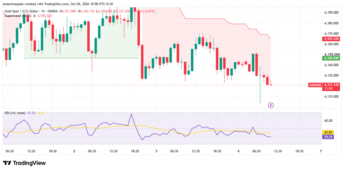 ACFX2001's tweet photo. $XAUUSD 1H | Gold Analysis 📉
Gold has broken below 4130-4135, with CMP near 4121. 

⬇️The 1H Supertrend remains bearish at 4165, while RSI below 40 confirms weakening momentum.

🟢4105-4110 is the next key area to watch.

#XAUUSD #GOLD #Forex https://t.co/RBcgTWQMsr