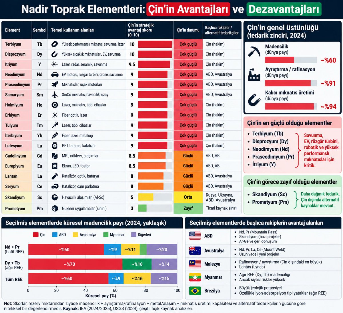 akaankir's tweet photo. Son dönemde sıkça gündeme gelen nadir toprak elementleriyle ilgili kısa bir bilgi grafiği paylaşmak istedim. Çin’in hangi elementlerde avantajlı olduğu, rakiplerinin nerelerde alternatif oluşturabildiği ve asıl üstünlüğün neden sadece rezervlerden ibaret olmadığı kısaca… https://t.co/xGz0e6yupP