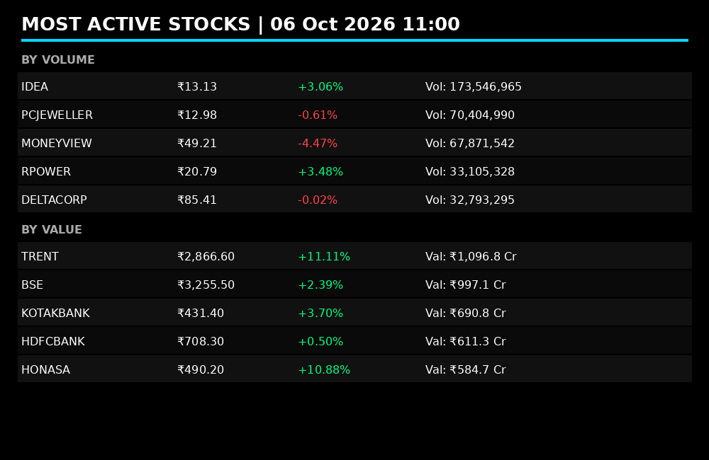 fiidiireport's tweet photo. IDEA leads volume surge at 173M shares, as TRENT +11% and HONASA +10.8% draw heavy value trades - signaling sharp interest π
#Nifty50 #StockMarketIndia #MostActive https://t.co/DAggyfcgxo