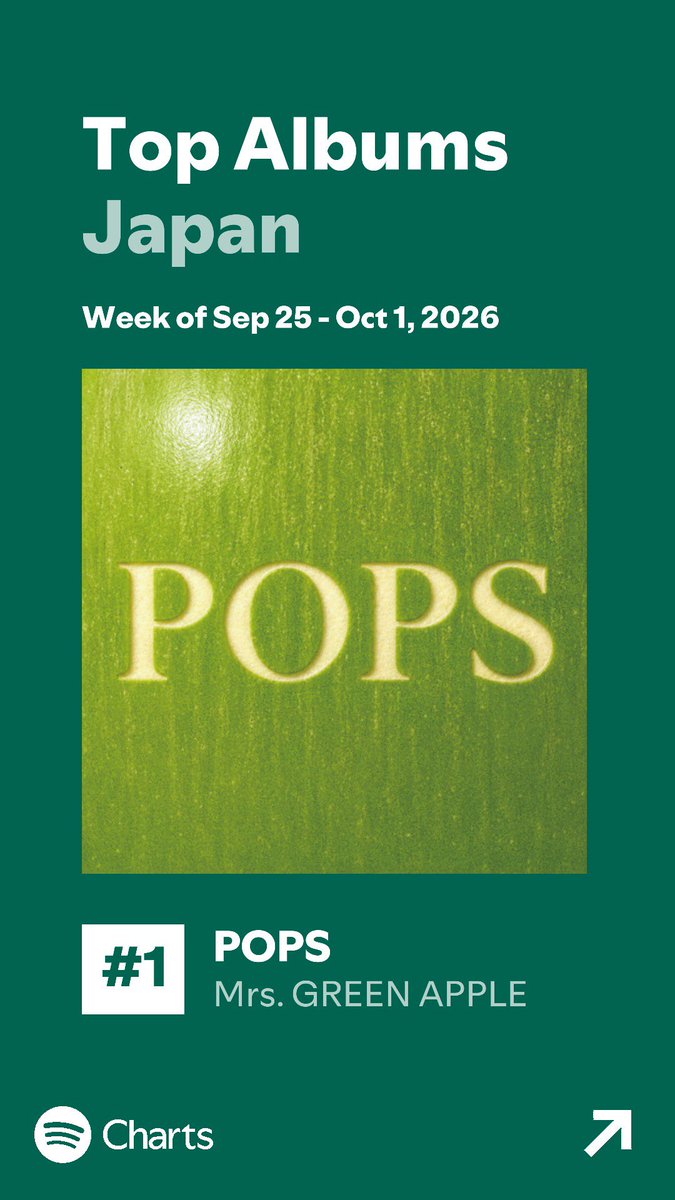 AORINGOHUZIN's tweet photo. ／
Spotify 
ウィークリートップアルバム 1位
ウィークリートップアーティスト 1位 獲得🏆
＼
⁡
アルバム『POPS』がSpotifyウィークリートップアルバムチャート1位、
Mrs. GREEN APPLEがウィークリートップアーティスト1位
を獲得しました🥇✨
ありがとうございます！🍏
⁡
引き続き、『POPS』をたくさんお楽しみください🎶
⁡
🎧『POPS』デジタル配信中
https://t.co/0hxPc5qS2s
⁡
#ミセスPOPS