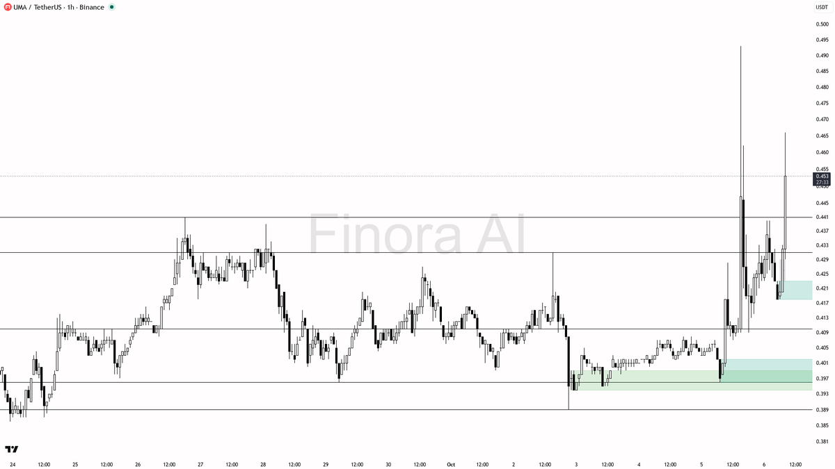 📊 Flow: OI $2.4M (+72.9% 24h) · funding -0.0697% · taker 1.26×

Get a deeper AI read on this move → <https://t.co/2F8EJVuk9n>
 [📷](https://pbs.twimg.com/media