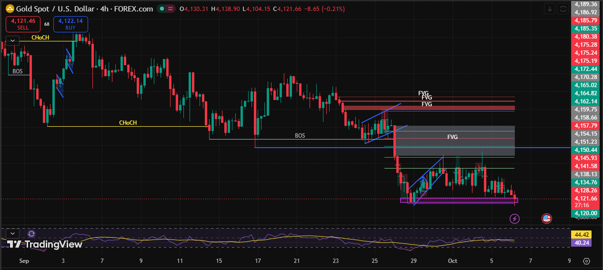 SiaaFx's tweet photo. XAUUSD | H4 ANALYSIS

Gold remains bearish, with price holding below the 4,150–4,165 resistance zone. RSI is near 40, showing weak momentum but not yet deeply oversold.

Sell zone: 4,140–4,155  
Targets: 4,120 → 4,110 → 4,100  
⚠️ Below 4,100: 4,080–4,020 could come into focus.

Bullish shift: A strong break and hold above 4,165 could open a recovery toward 4,175–4,185.

Today’s plan: Prefer selling confirmed rejection from resistance and avoid chasing at support. Current fundamentals also remain challenging for gold as the stronger USD and elevated Treasury yields weigh on price.

#XAUUSD #Gold #ForexSignals