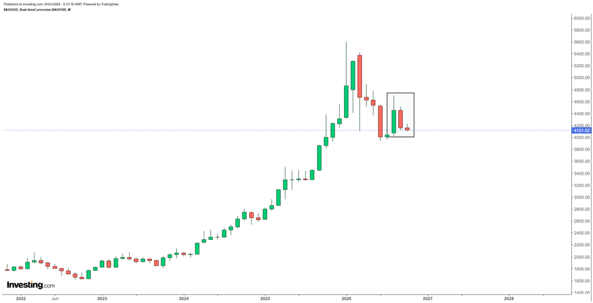 hajiyev_rashad's tweet photo. Gold monthly chart. No comments... https://t.co/ia7sV0VnD3