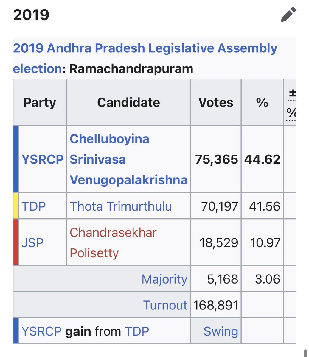 urstruelymani's tweet photo. @Kalyan__Fanatic Akkade.. I mean 2009 lone aagipoyaavem?? 2019 pettalsindi vidividiga pote chesaruga 😎 https://t.co/cYKxsvM7Ry