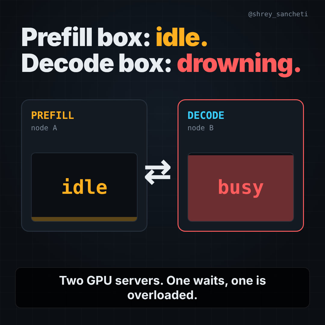 shrey_sancheti's tweet photo. SGLang v0.5.21 lets you flip a prefill server into a decode server with one curl. No restart, no weight reload, KV pool stays put. 100 role switches in their stress test, 0 fails. But who decides when to flip ? Your router.
#LLM #AIInference #MLSys https://t.co/ILYeO1NTtt