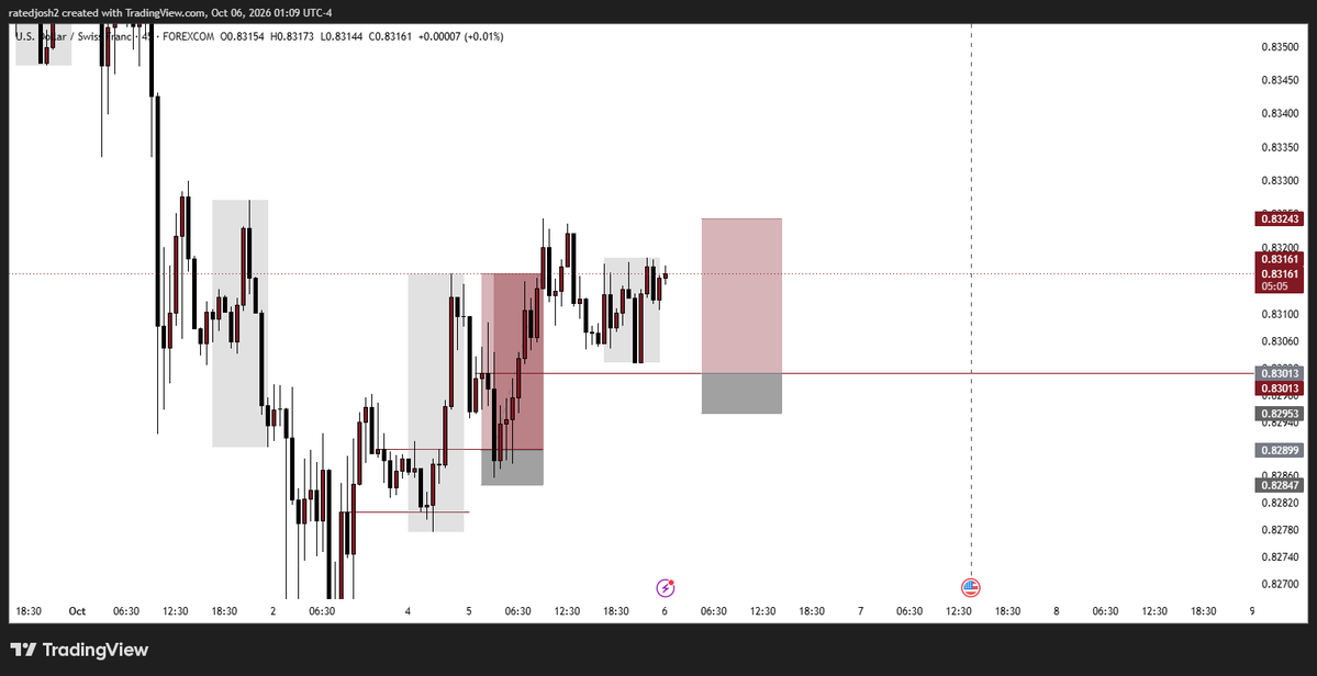 ExDuris_Gloria's tweet photo. USDCHF📈
GBPJPY📈
XAUUSD 📉
structure x liquidity x key level ♻️
NO CONFIRMATION, NO ENTRY https://t.co/upjgfhRGxC