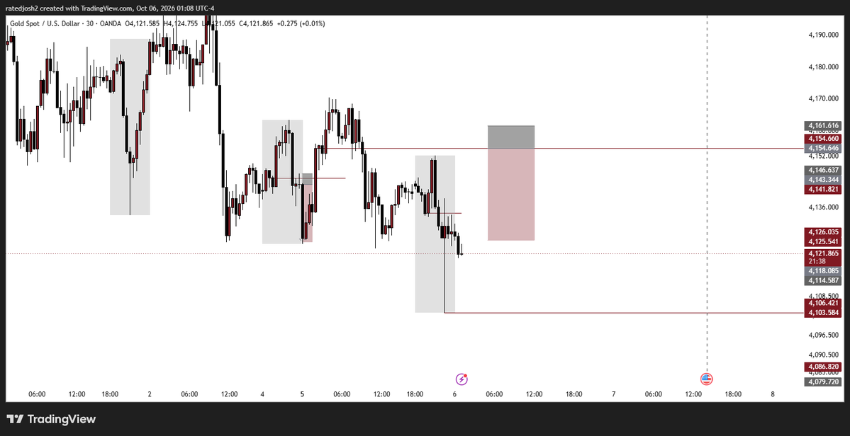 ExDuris_Gloria's tweet photo. USDCHF📈
GBPJPY📈
XAUUSD 📉
structure x liquidity x key level ♻️
NO CONFIRMATION, NO ENTRY https://t.co/upjgfhRGxC