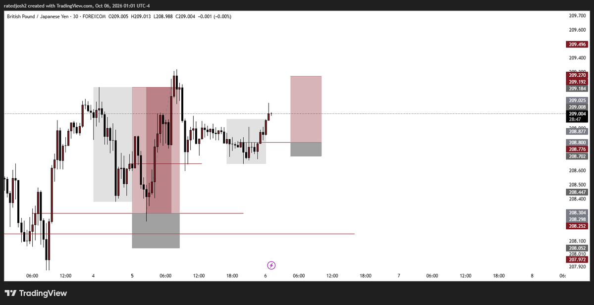 ExDuris_Gloria's tweet photo. USDCHF📈
GBPJPY📈
XAUUSD 📉
structure x liquidity x key level ♻️
NO CONFIRMATION, NO ENTRY https://t.co/upjgfhRGxC