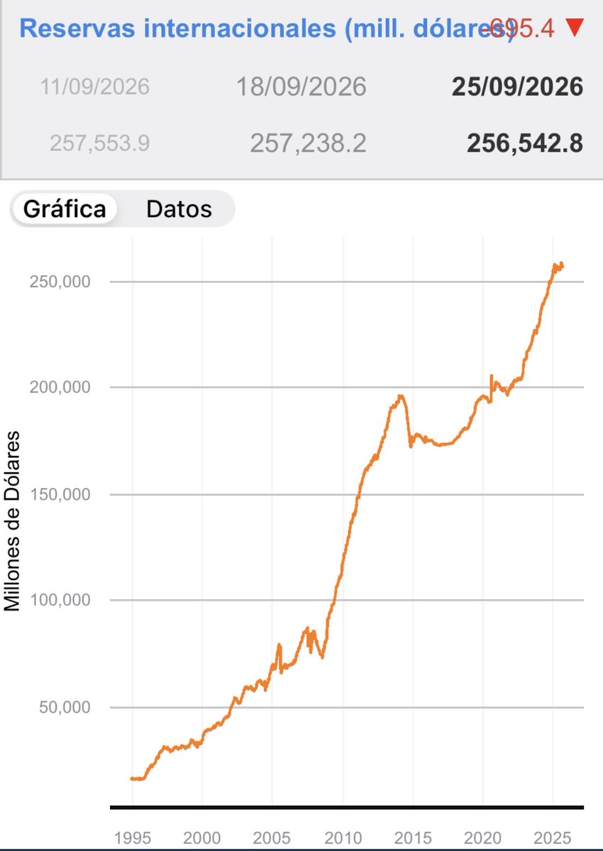 ramonorteg's tweet photo. #NotiDOA reservas internacionales https://t.co/bQMOlp5FKG