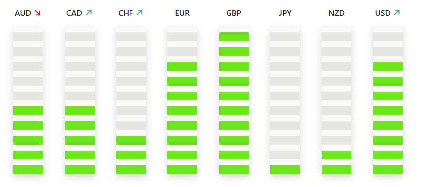 TradingPuzzles's tweet photo. 📢The Strongest And Weakest Currencies at the Opening of the London Trading Session
🔴GBP is the strongest
🔴JPY is the weakest
#forex, #forextrading #ForexMarket #forexsignals #forextips #ForexEducation #goldtrading #goldsignals #goldanalysis #silversignals https://t.co/3AYNl7jkD9