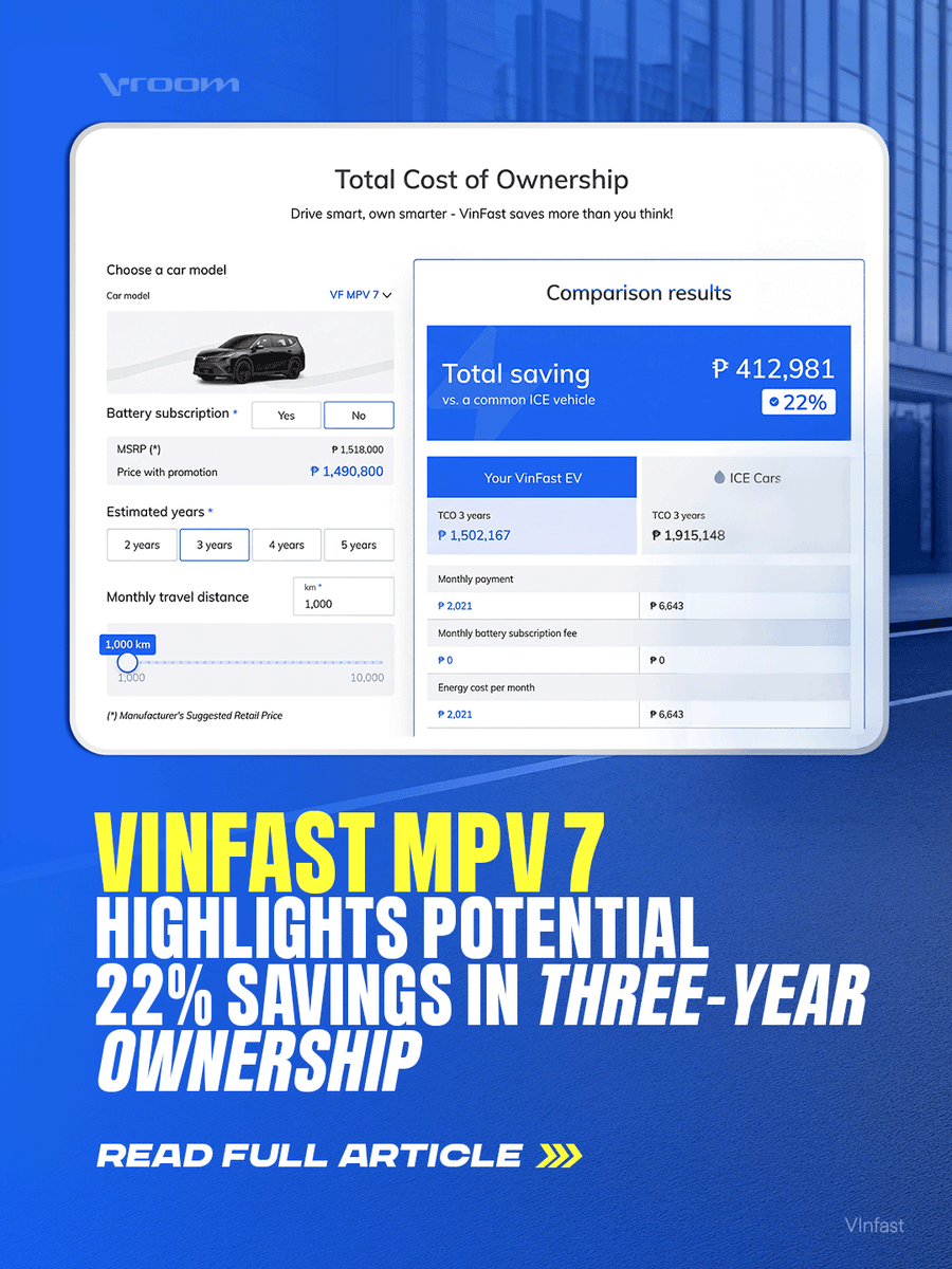 vroommediaph's tweet photo. Could going electric also mean lower ownership costs?
VinFast highlights the MPV 7’s projected 22% savings over three years, with its TCO Calculator estimating up to ₱412,981 in potential savings versus a common ICE vehicle.
#ShiftHappen #VinfastMPV7 https://t.co/ExUWz2Du0b